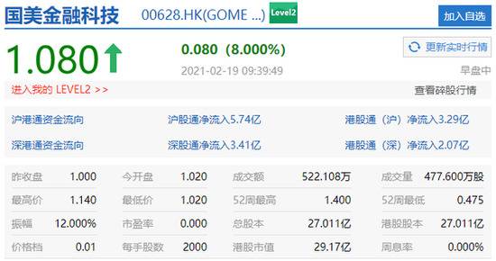 国美零售涨超13% 黄光裕称力争18个月恢复原有的市场地位