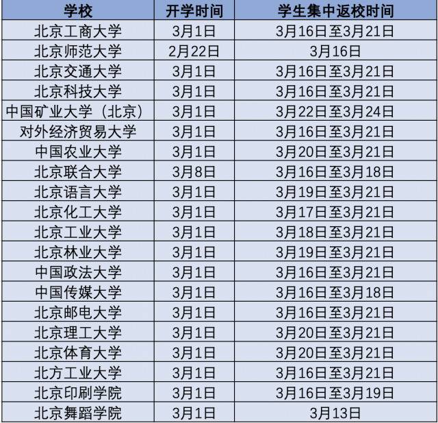 图为各高校开学时间表。