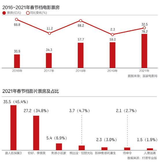 王宝强、贾玲、宋小宝“撞车”，春节档尽显“院转网”之变