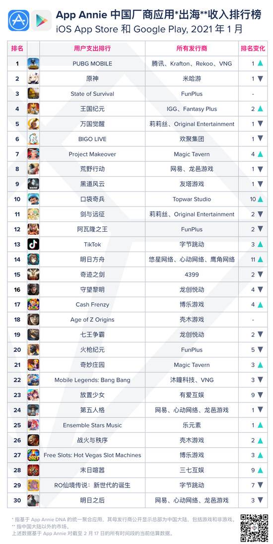 App Annie：1月中国厂商及应用出海收入榜：FunPlus第一腾讯第二