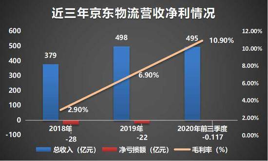 京东物流大幅扭亏、欲赴港IPO 深析巨额募资能否撼动行业格局？