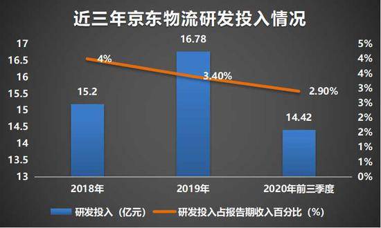 京东物流大幅扭亏、欲赴港IPO 深析巨额募资能否撼动行业格局？