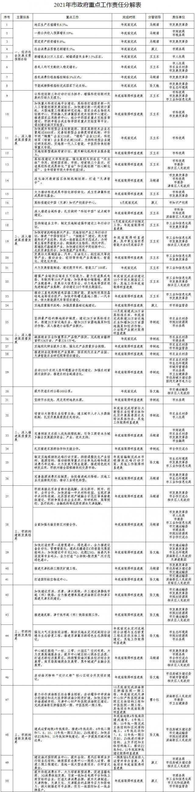 天津市人民政府关于切实做好2021年市政府重点工作的通知