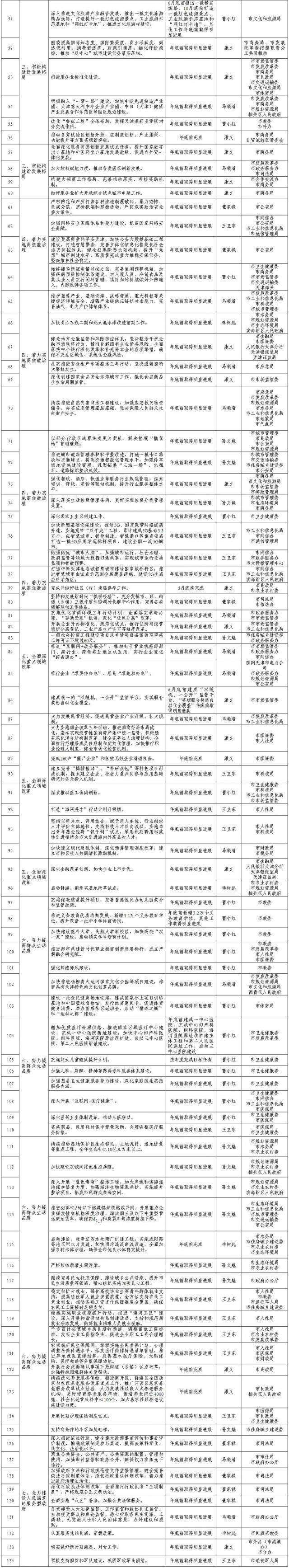 天津市人民政府关于切实做好2021年市政府重点工作的通知