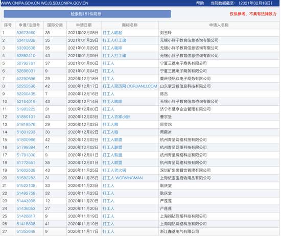 中国商标网显示，包含“打工人”的商标名称有151件。