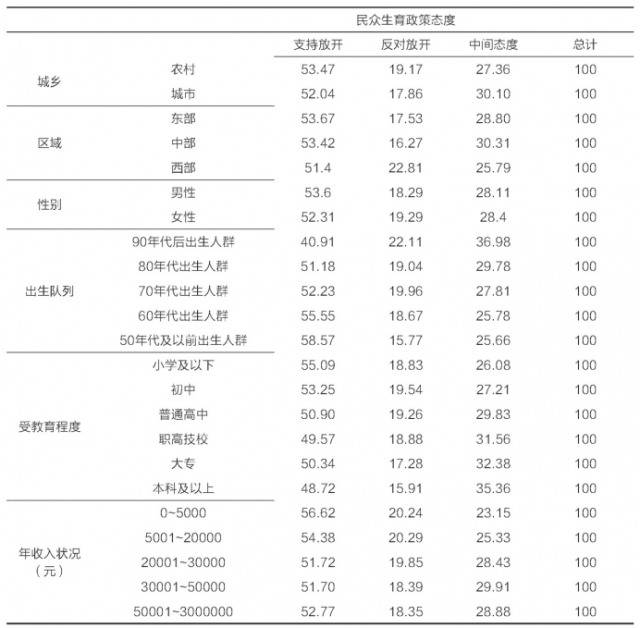 不同人口特征的人群对生育政策态度（单位：%）。图源：论文附图