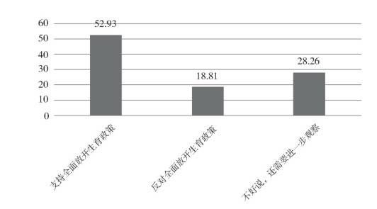 群众的生育政策态度（单位：%）。图源：论文附图