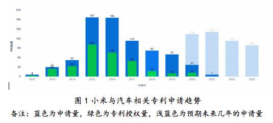 小米汽车专利申请已超800件 尚未深入整机结构设计