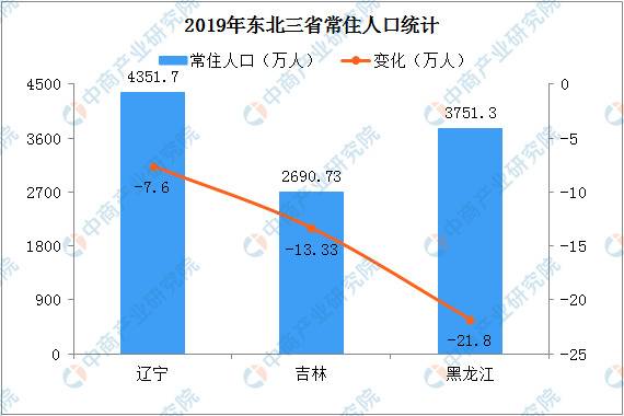 一年减少42.73万人！东三省全面放开人口生育能解决人口负增长吗?