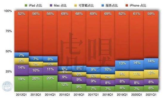 （服务带来的营收占比不断攀升，图/Odin）