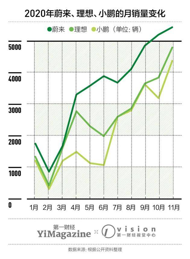 蔚来、理想和小鹏，各不相同