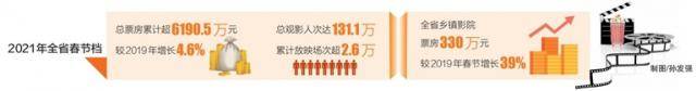 今年全省春节档总票房累计超6190.5万元，较2019年增长4.6%