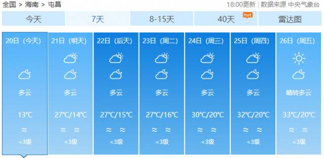 继续升温！飙至34℃！海南要直接入夏了？