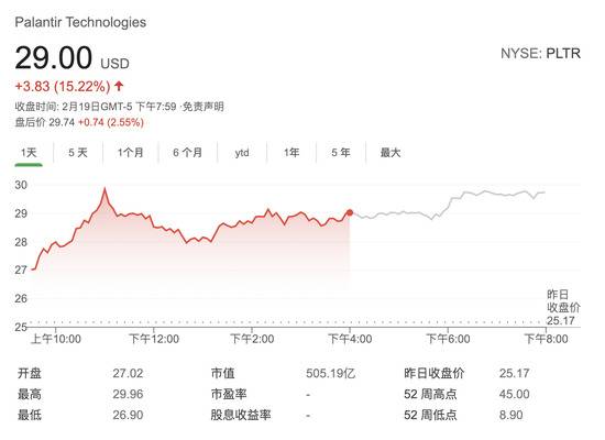 “牛市女皇”大手笔加仓 数据分析公司Palantir股价大涨逾15%