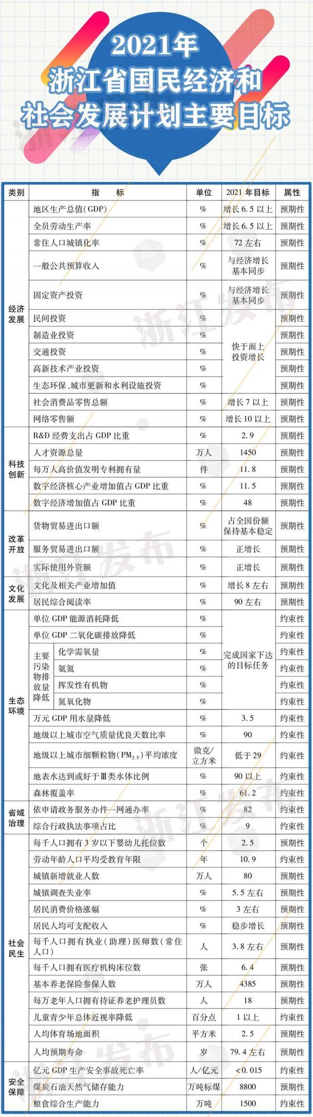 省政府下达2021年浙江省国民经济和社会发展计划