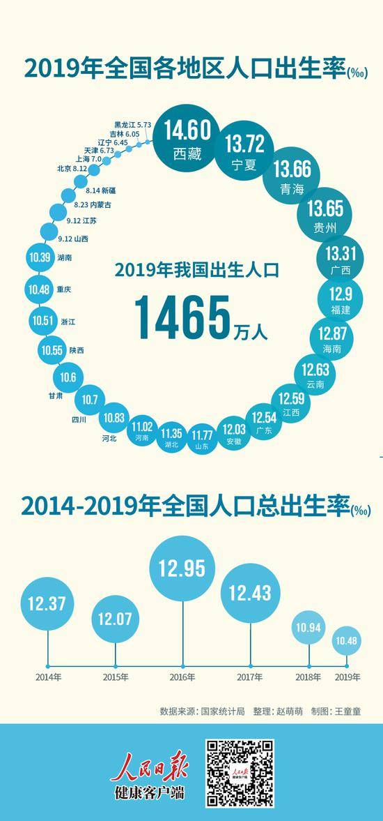 我国人口出生率4年下降2.47‰，专家：不想生、不敢生、不能生