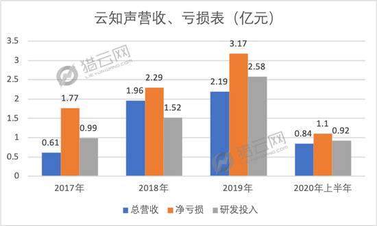 云知声暂停IPO背后：被质疑数据造假、股权纠纷