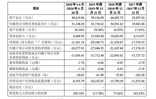 终止但不放弃IPO 3年半亏损近8亿的云知声上市有多难？