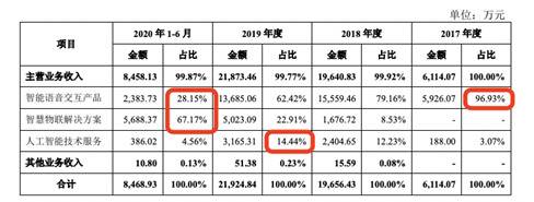 来源：云知声招股书