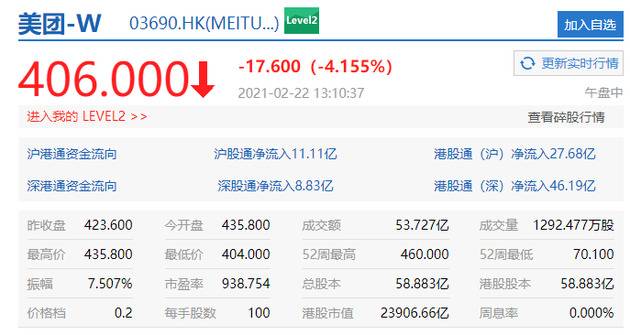 恒生科技指数成分股齐挫 美团、阿里健康跌势明显