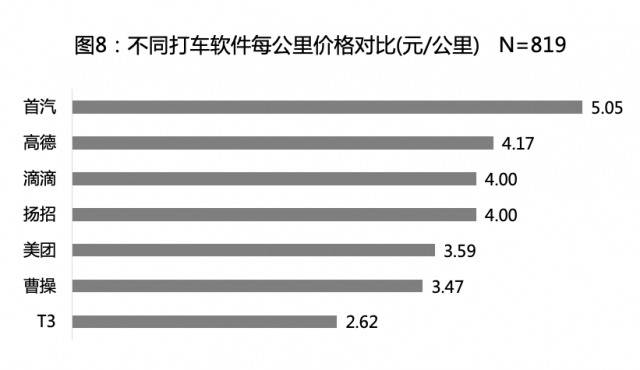 网约车有“苹果税”？复旦教授打800次车 发现越贵的手机打车越贵