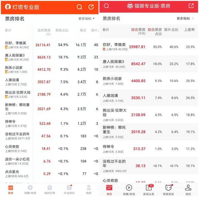 截图来源：灯塔专业版、猫眼专业版