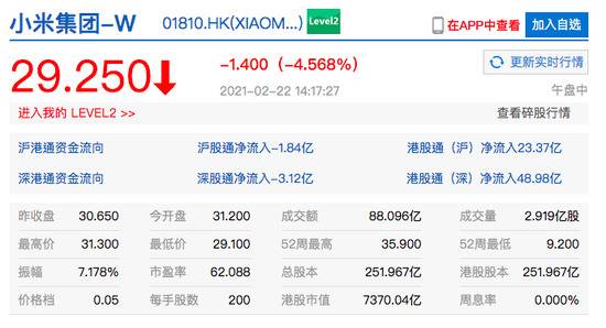 小米集团跌幅一度扩大至5% 此前一度涨近2%