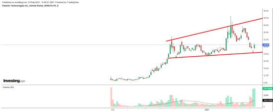 （PLTR日线图来自英为财情Investing.com）