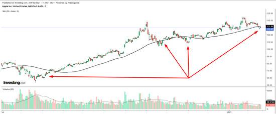 （苹果50日移动均线图来自英为财情Investing.com）