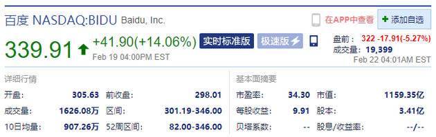 百度盘前跌超5% 上一交易日收涨14.06%