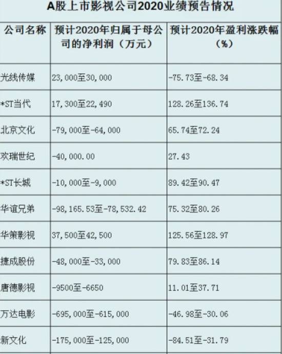 最热春节档冰火两重天：票房失利 华谊与光线成输家