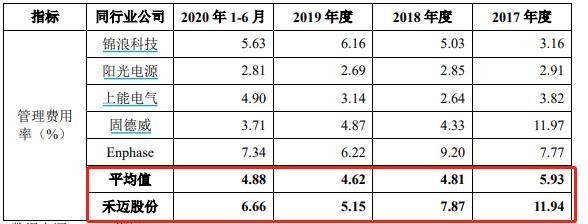 资料来源：招股书