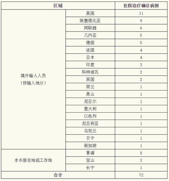 上海21日新增境外输入确诊病例2例 治愈出院15例