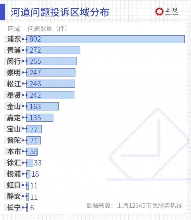 漂浮物？疏通不畅？半年来上海接到2644件河道投诉处理，这些区要下点功夫了→