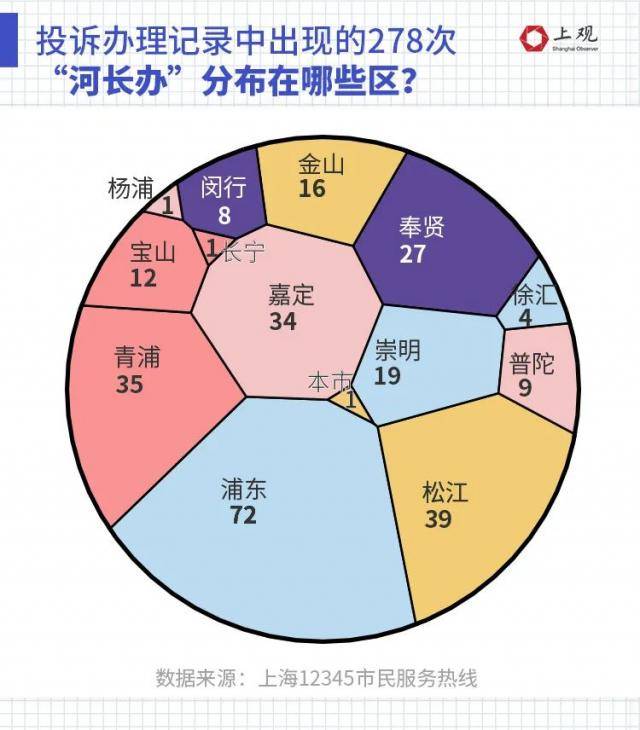 漂浮物？疏通不畅？半年来上海接到2644件河道投诉处理，这些区要下点功夫了→