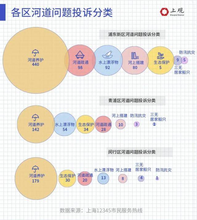 漂浮物？疏通不畅？半年来上海接到2644件河道投诉处理，这些区要下点功夫了→