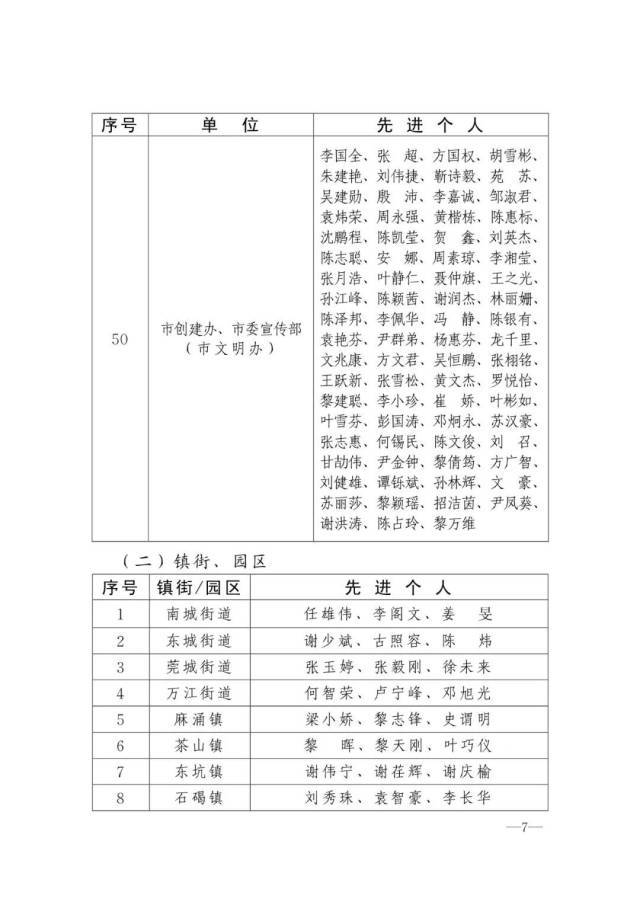 祝贺！东莞创建第六届全国文明城市先进集体、先进个人名单公布