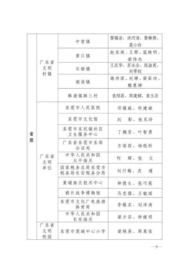 祝贺！东莞创建第六届全国文明城市先进集体、先进个人名单公布