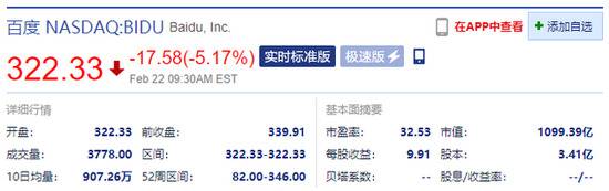 百度开盘跌5.17% 上一交易日收涨14.06%