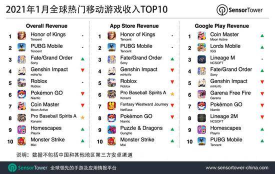 2021年1月腾讯《王者荣耀》蝉联全球手游畅销榜榜首