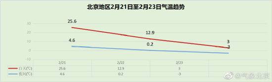 21日-23日 北京3天最高气温降幅达22℃左右！