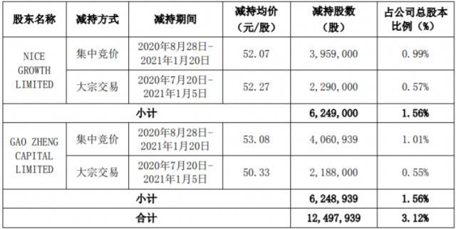 过了个年，VC/PE悄悄套现近百亿