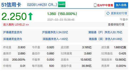 港股51信用卡尾盘涨幅一度扩大至180% 市值超30亿港元