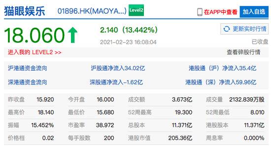 猫眼娱乐收涨超13% 《你好，李焕英》总票房预测可能逾50亿元