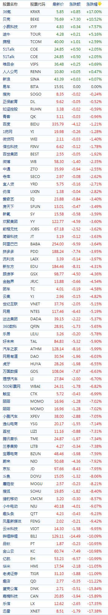 周一收盘中概股普遍下跌 B站跌超10% 京东跌近8%