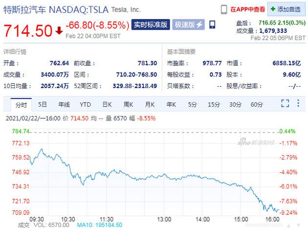 特斯拉股价周一大跌8.55% 创去年9月以来最大单日跌幅