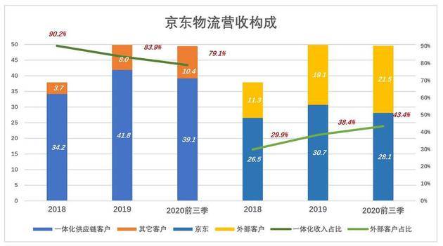 深扒京东物流的家底儿：这一点其它物流公司学不了