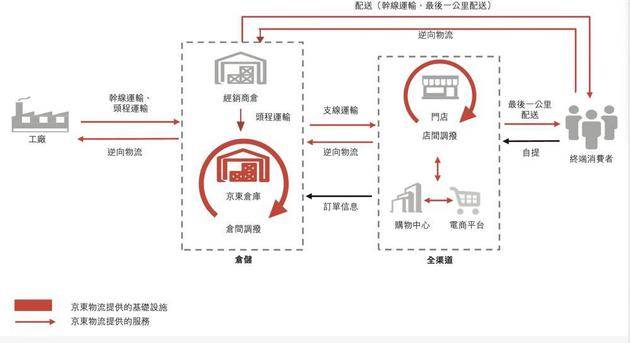 深扒京东物流的家底儿：这一点其它物流公司学不了