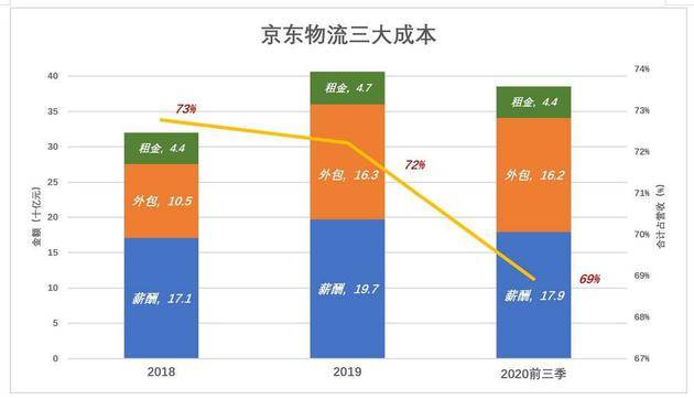 深扒京东物流的家底儿：这一点其它物流公司学不了