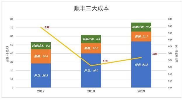 深扒京东物流的家底儿：这一点其它物流公司学不了